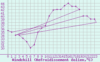 Courbe du refroidissement olien pour Adrar
