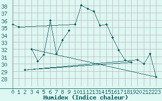 Courbe de l'humidex pour Decimomannu