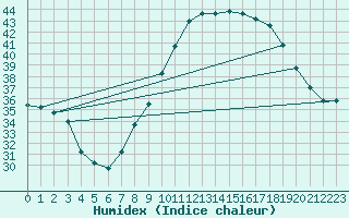 Courbe de l'humidex pour Adrar