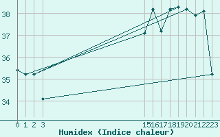 Courbe de l'humidex pour Tumbes