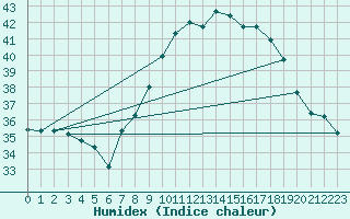 Courbe de l'humidex pour Biskra
