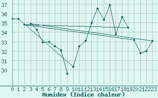 Courbe de l'humidex pour Jan (Esp)