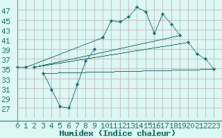 Courbe de l'humidex pour Figari (2A)