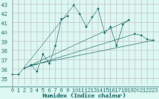 Courbe de l'humidex pour Cap Mele (It)