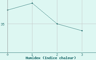 Courbe de l'humidex pour Santana Do Araguaia