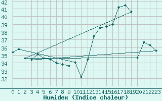 Courbe de l'humidex pour Vc Bird International Airport Antigua