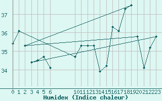 Courbe de l'humidex pour Remanso