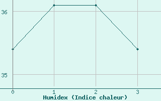 Courbe de l'humidex pour Natal Aeroporto