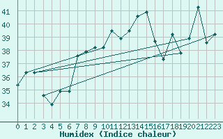 Courbe de l'humidex pour Sharm El Sheikhintl