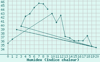 Courbe de l'humidex pour Lampang