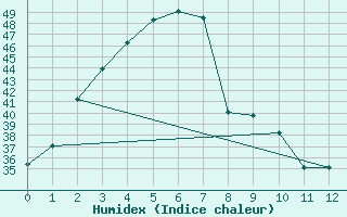 Courbe de l'humidex pour Luang Namtha M. Sing