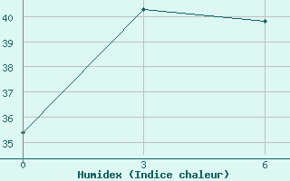 Courbe de l'humidex pour Tanay