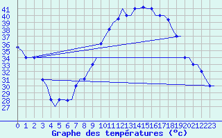 Courbe de tempratures pour Hassi-Messaoud