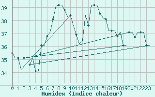 Courbe de l'humidex pour Luqa