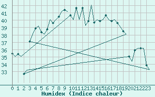 Courbe de l'humidex pour Brindisi