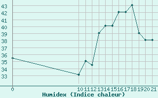 Courbe de l'humidex pour Altamira