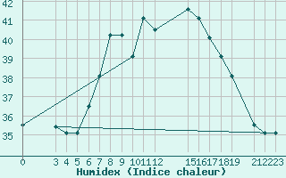 Courbe de l'humidex pour Cap-Skirring