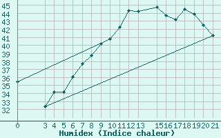 Courbe de l'humidex pour Aqaba Airport