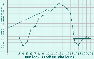 Courbe de l'humidex pour Podgorica-Grad