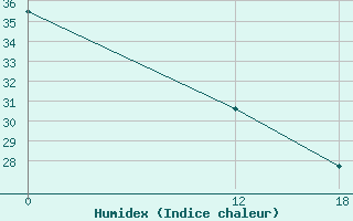 Courbe de l'humidex pour Vieste