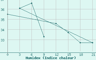 Courbe de l'humidex pour Thumrait