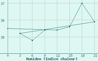 Courbe de l'humidex pour Mahdia