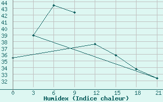 Courbe de l'humidex pour Banmethuot