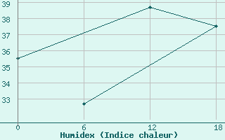 Courbe de l'humidex pour Bohicon