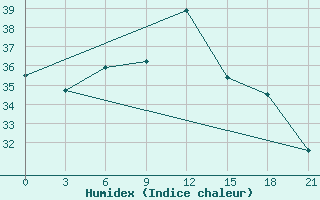 Courbe de l'humidex pour Arzew