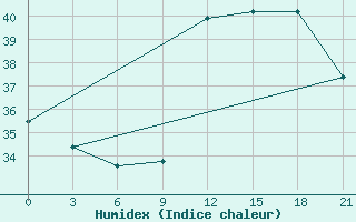 Courbe de l'humidex pour Joao Pessoa