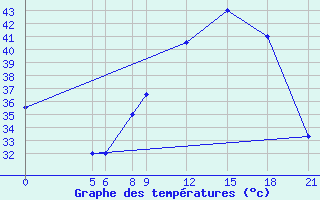 Courbe de tempratures pour Tillabery