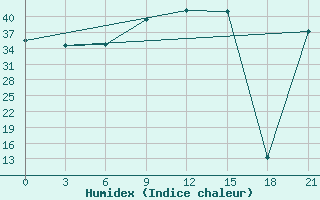 Courbe de l'humidex pour Kebili