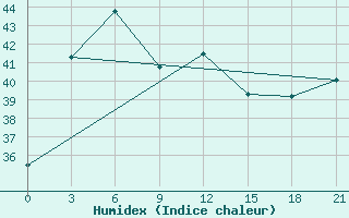 Courbe de l'humidex pour Dhaka