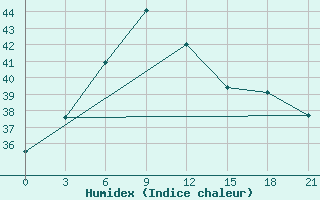 Courbe de l'humidex pour Saidpur