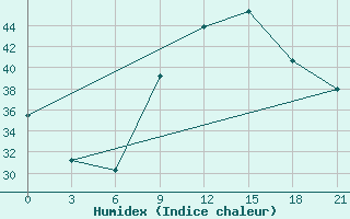 Courbe de l'humidex pour In Salah