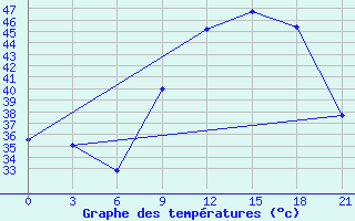 Courbe de tempratures pour In Salah