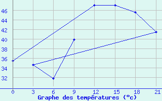 Courbe de tempratures pour In Salah