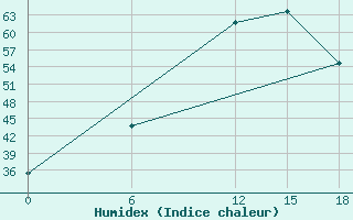 Courbe de l'humidex pour Ghor El Safi