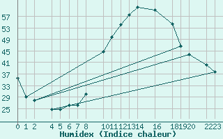 Courbe de l'humidex pour Loja