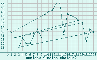 Courbe de l'humidex pour Viso del Marqus