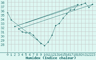 Courbe de l'humidex pour Tallahassee, Tallahassee Regional Airport