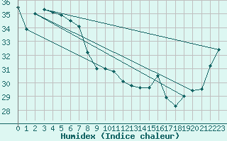 Courbe de l'humidex pour South Johnstone Exp