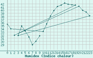 Courbe de l'humidex pour Orly (91)