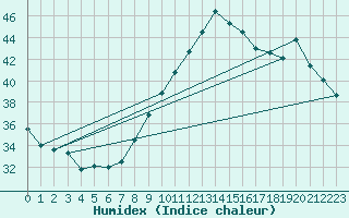 Courbe de l'humidex pour Vias (34)