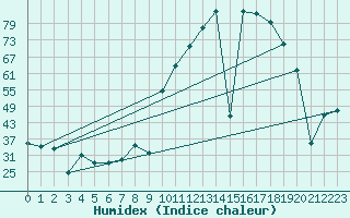 Courbe de l'humidex pour Cieza