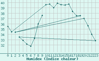 Courbe de l'humidex pour Solenzara - Base arienne (2B)