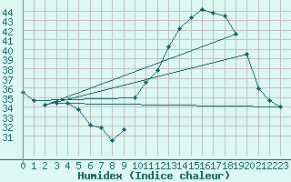 Courbe de l'humidex pour Ontinyent (Esp)