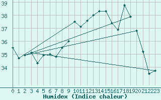 Courbe de l'humidex pour Ile Rousse (2B)