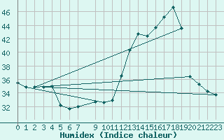 Courbe de l'humidex pour Juina