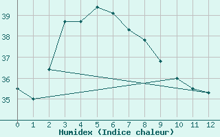 Courbe de l'humidex pour Troughton Island W. A.